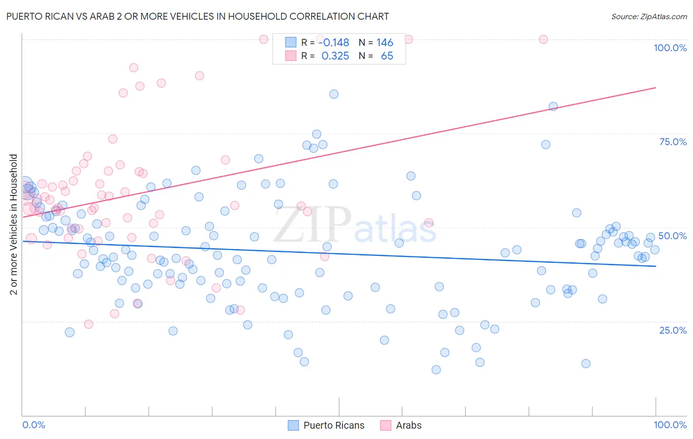Puerto Rican vs Arab 2 or more Vehicles in Household