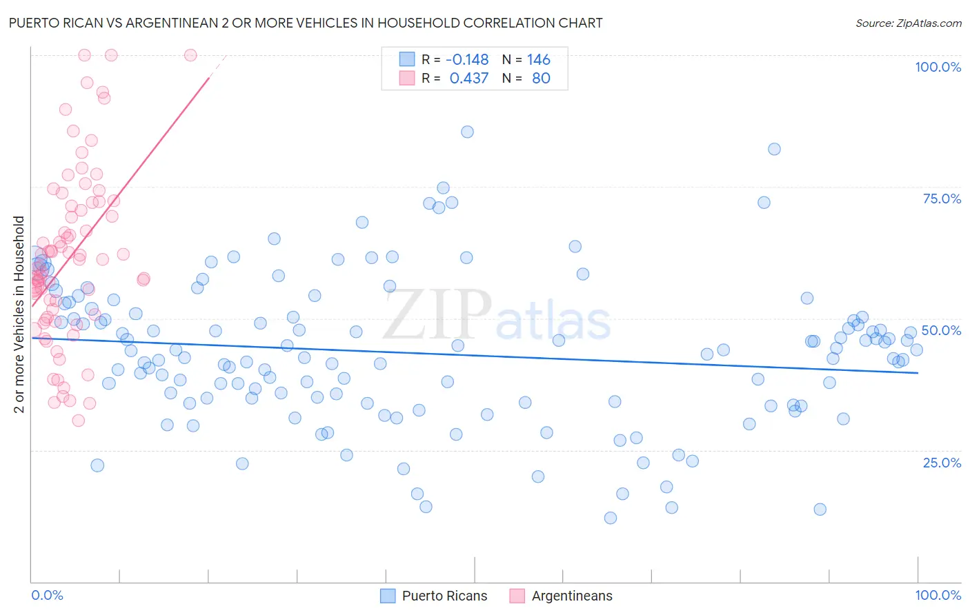 Puerto Rican vs Argentinean 2 or more Vehicles in Household