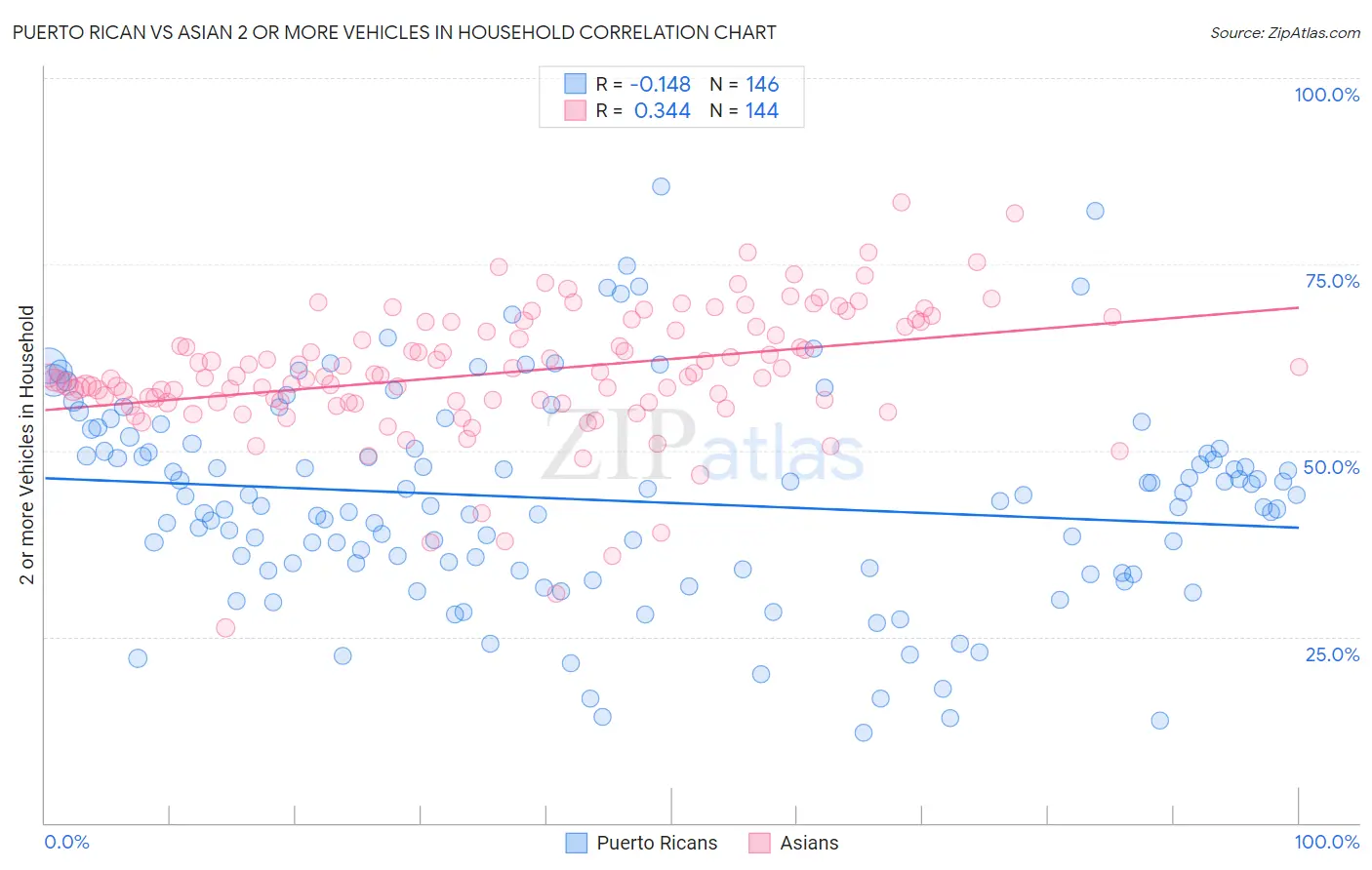 Puerto Rican vs Asian 2 or more Vehicles in Household
