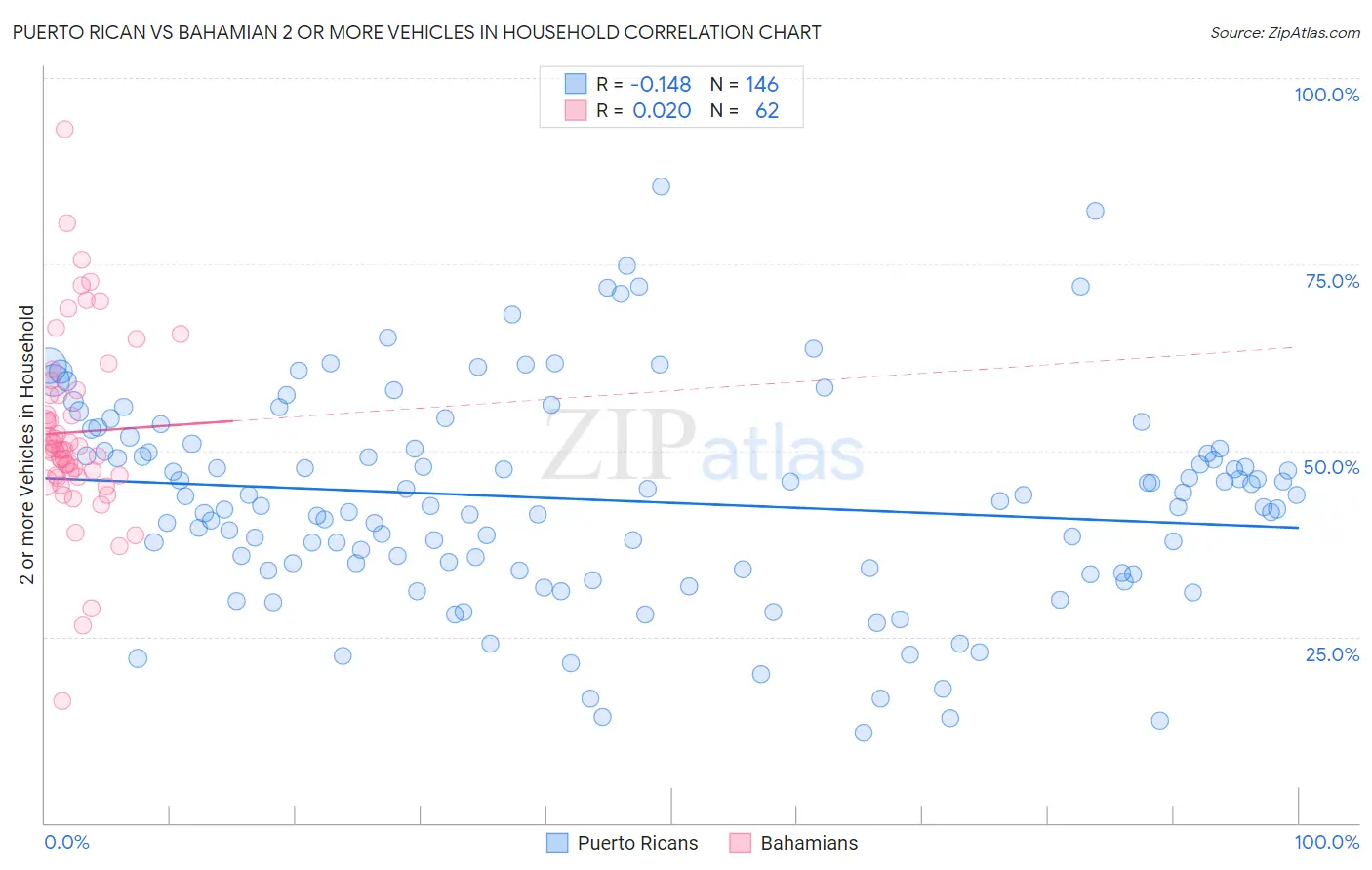 Puerto Rican vs Bahamian 2 or more Vehicles in Household