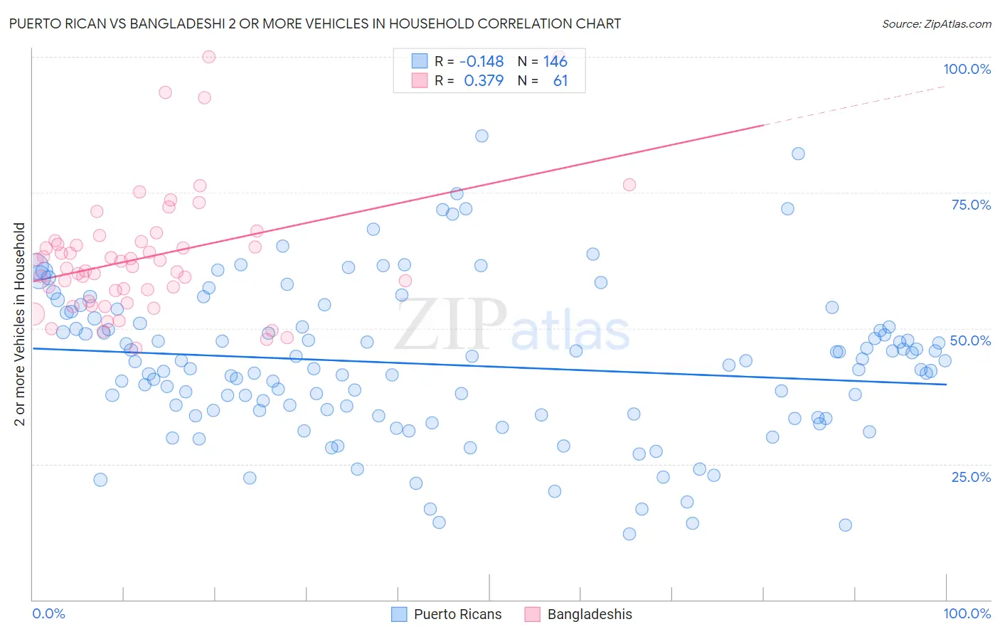 Puerto Rican vs Bangladeshi 2 or more Vehicles in Household