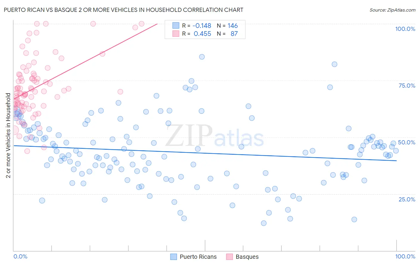 Puerto Rican vs Basque 2 or more Vehicles in Household