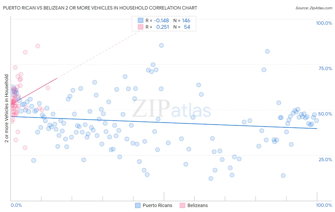 Puerto Rican vs Belizean 2 or more Vehicles in Household