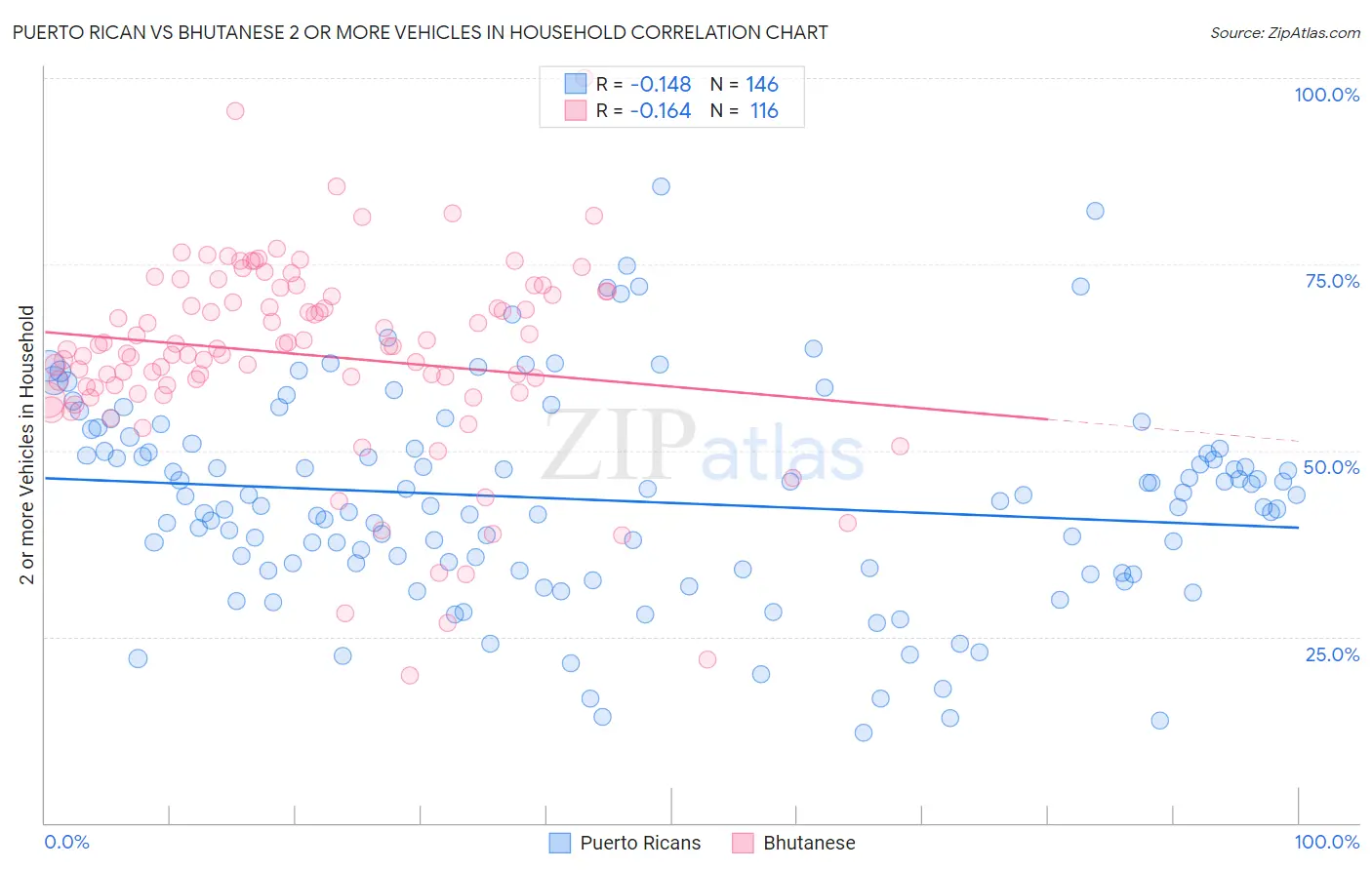 Puerto Rican vs Bhutanese 2 or more Vehicles in Household