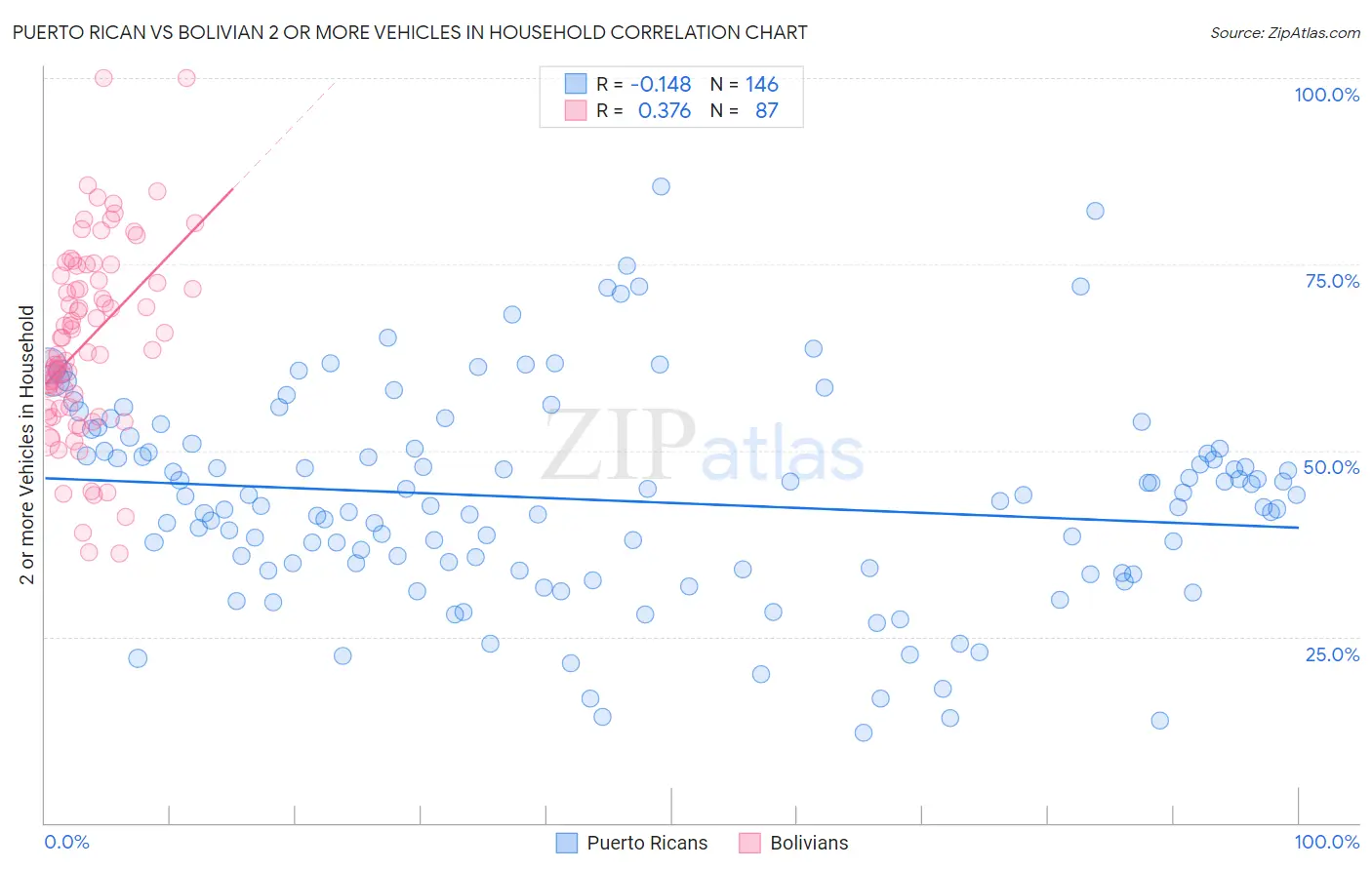 Puerto Rican vs Bolivian 2 or more Vehicles in Household