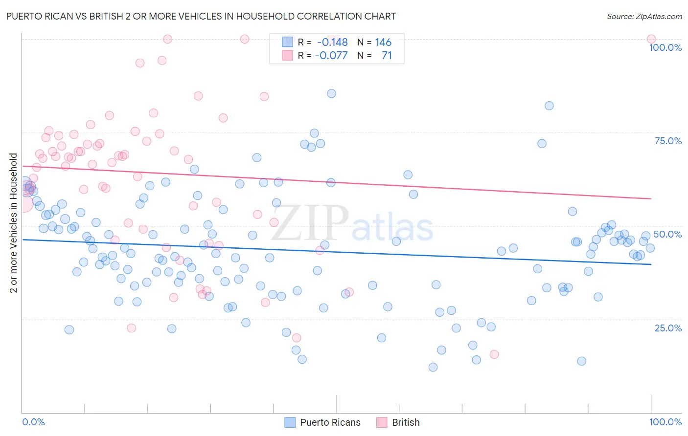 Puerto Rican vs British 2 or more Vehicles in Household