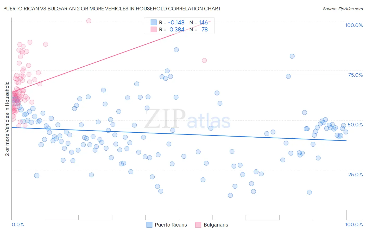 Puerto Rican vs Bulgarian 2 or more Vehicles in Household