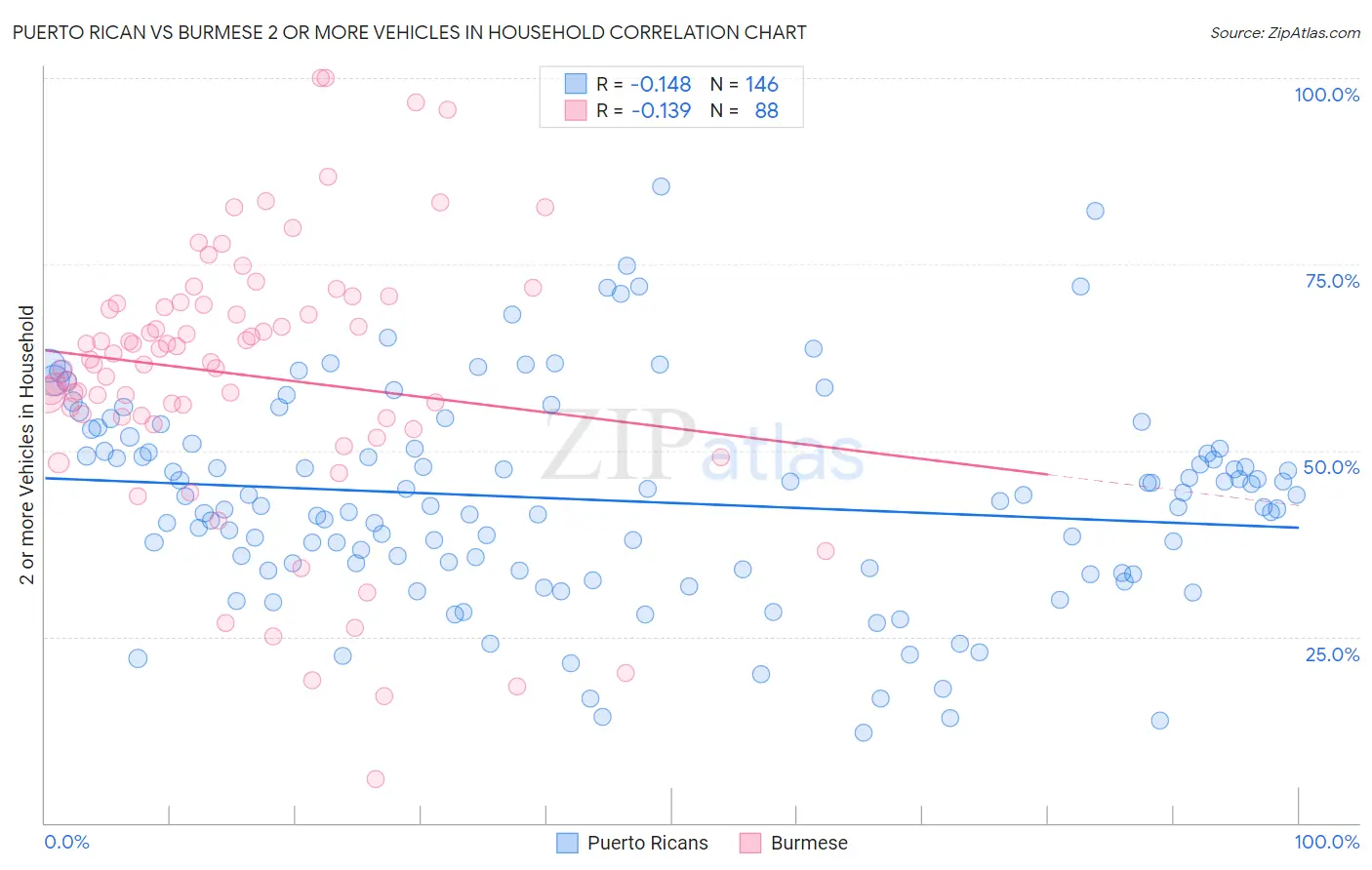 Puerto Rican vs Burmese 2 or more Vehicles in Household