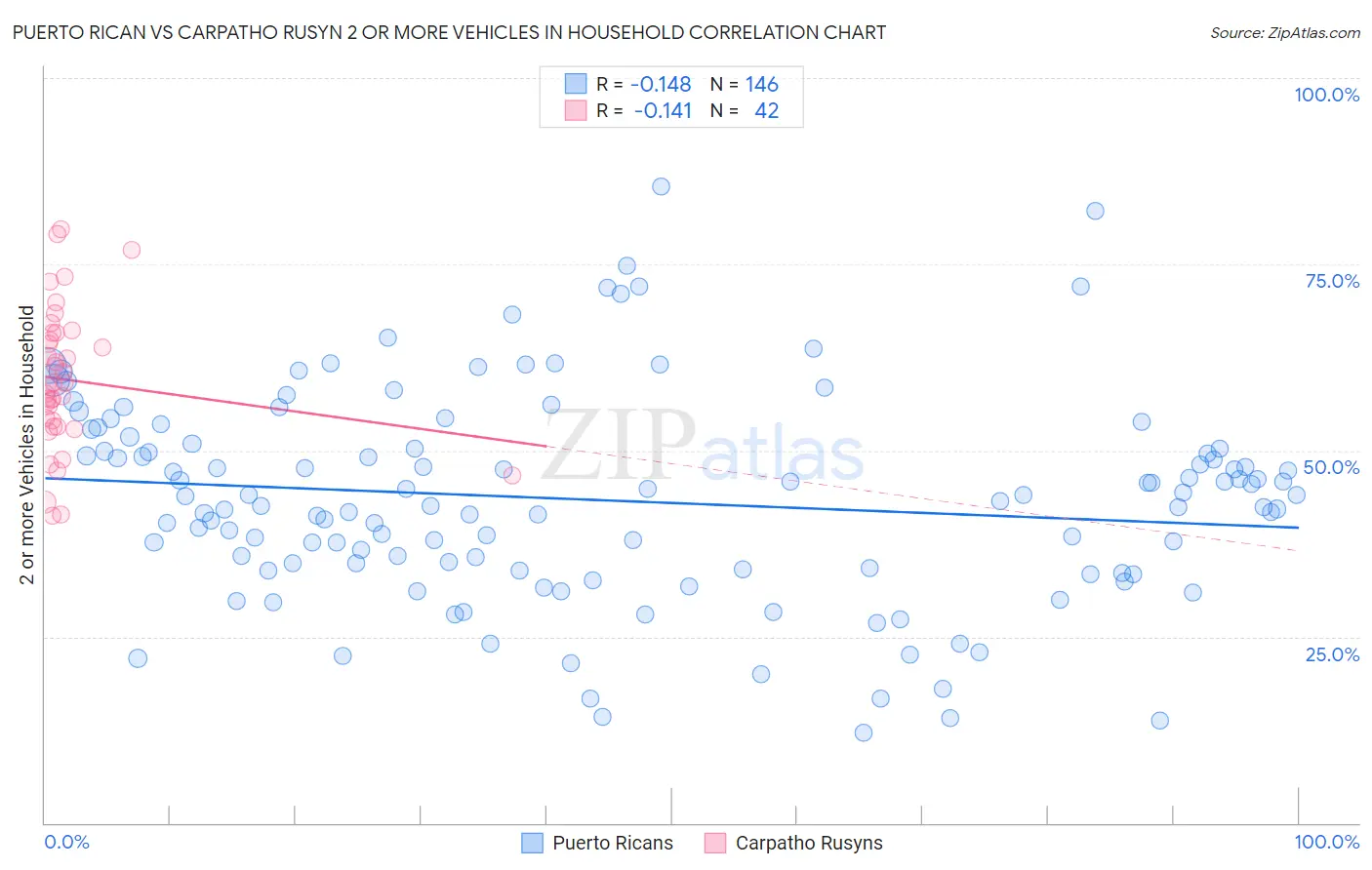 Puerto Rican vs Carpatho Rusyn 2 or more Vehicles in Household
