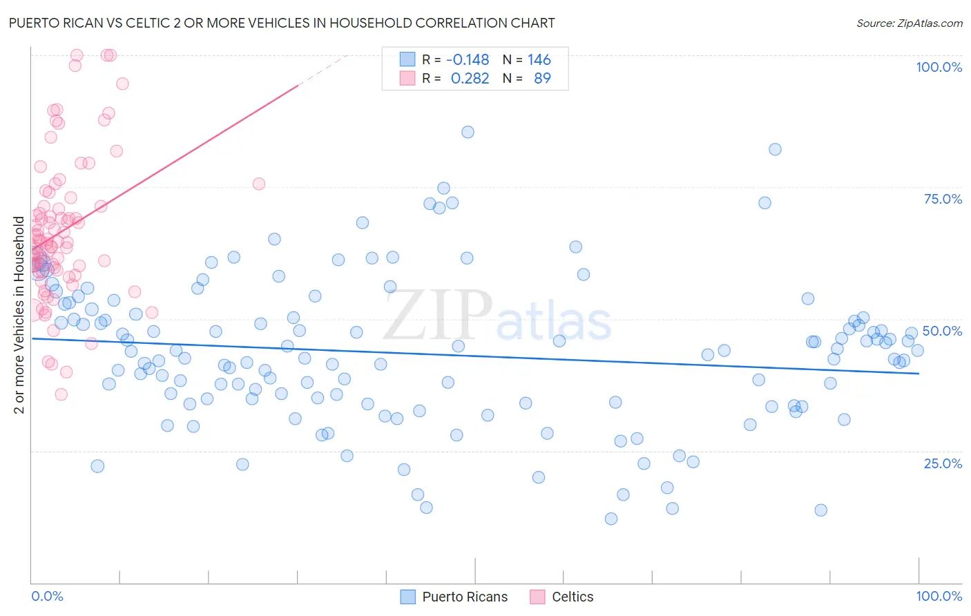 Puerto Rican vs Celtic 2 or more Vehicles in Household
