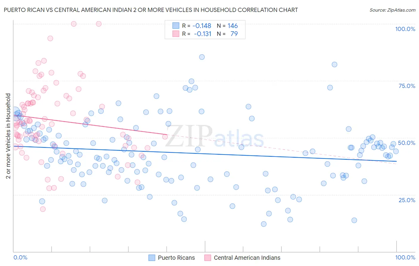 Puerto Rican vs Central American Indian 2 or more Vehicles in Household