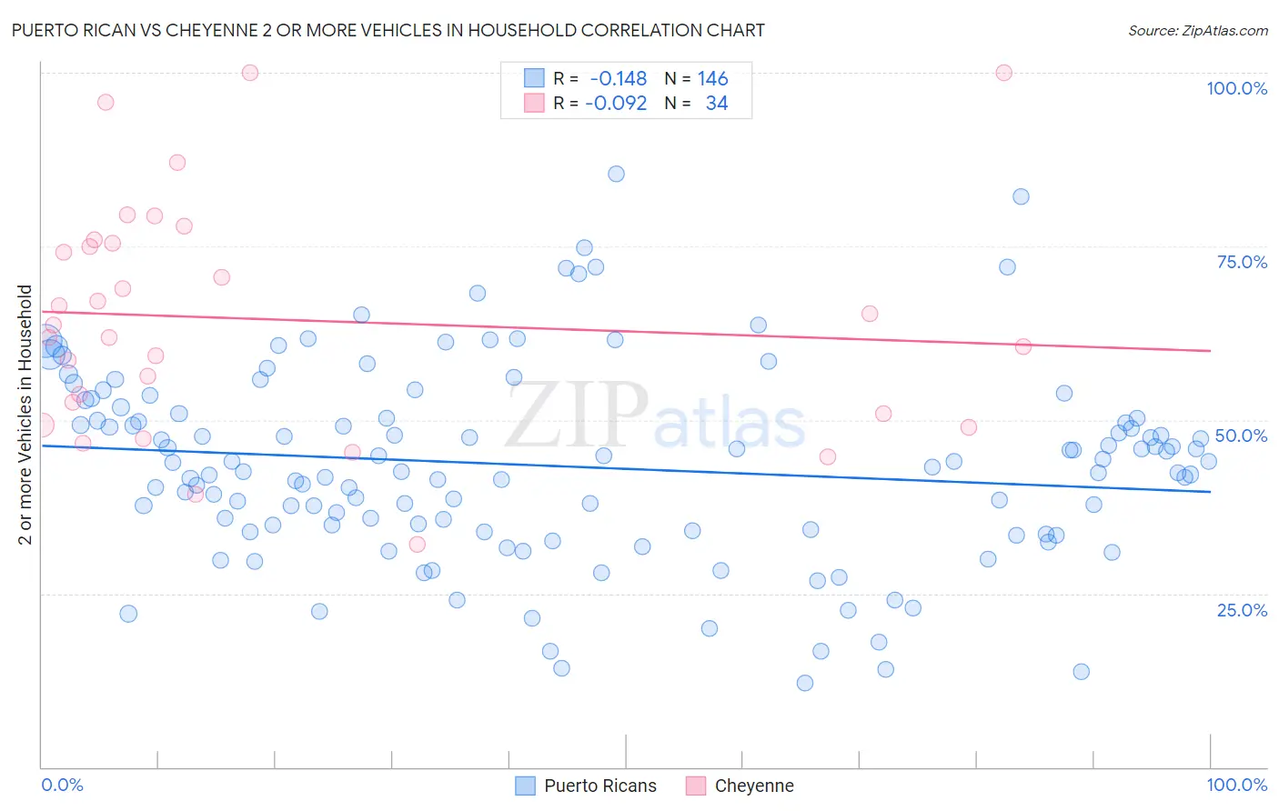 Puerto Rican vs Cheyenne 2 or more Vehicles in Household