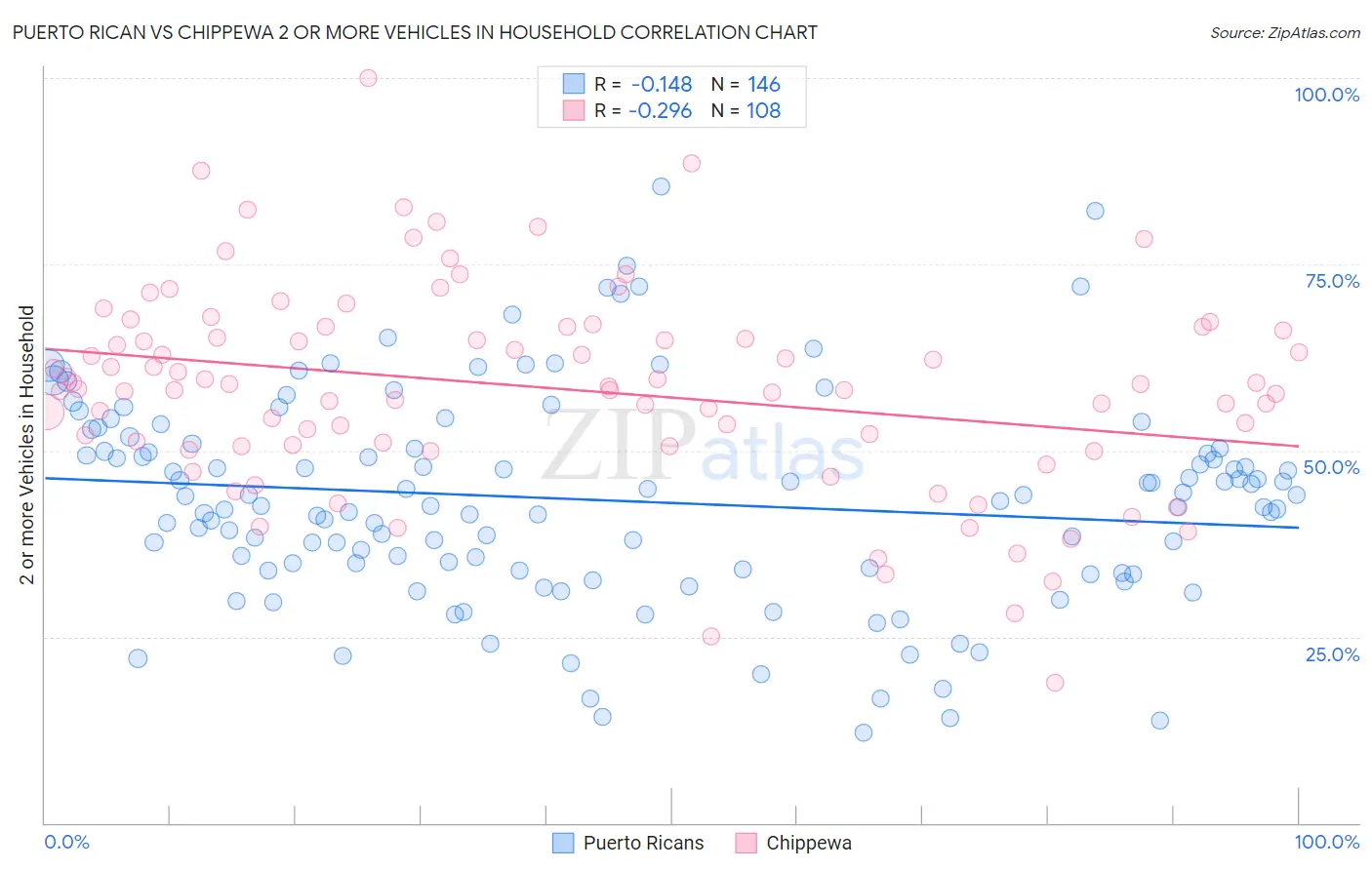 Puerto Rican vs Chippewa 2 or more Vehicles in Household