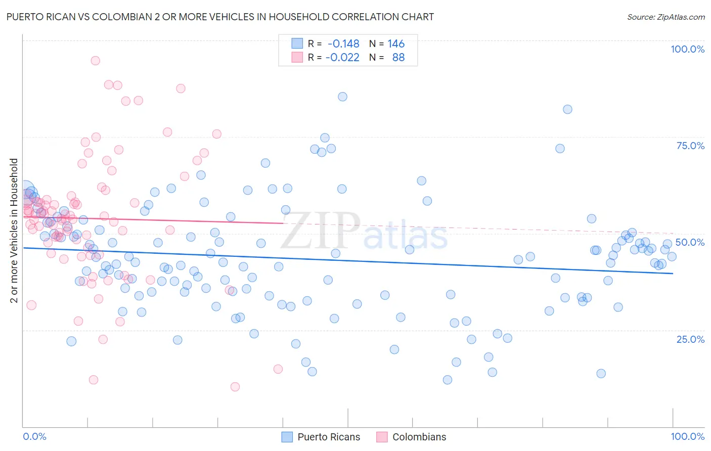 Puerto Rican vs Colombian 2 or more Vehicles in Household