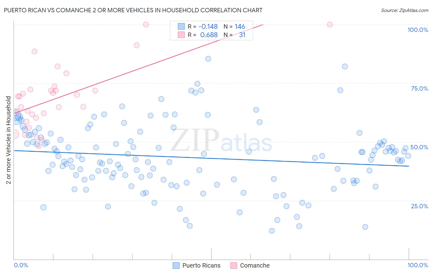 Puerto Rican vs Comanche 2 or more Vehicles in Household