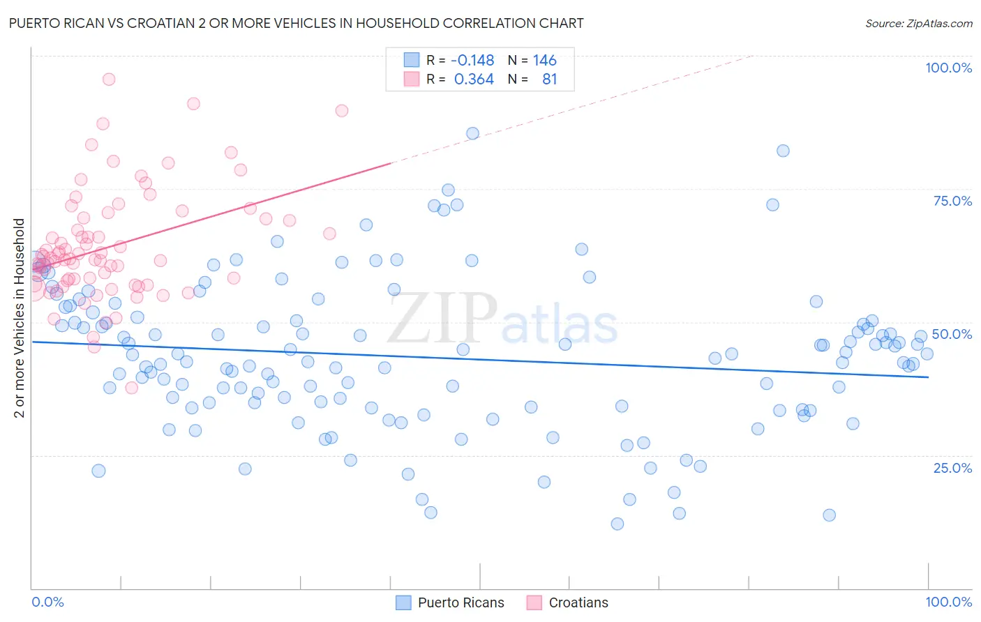 Puerto Rican vs Croatian 2 or more Vehicles in Household