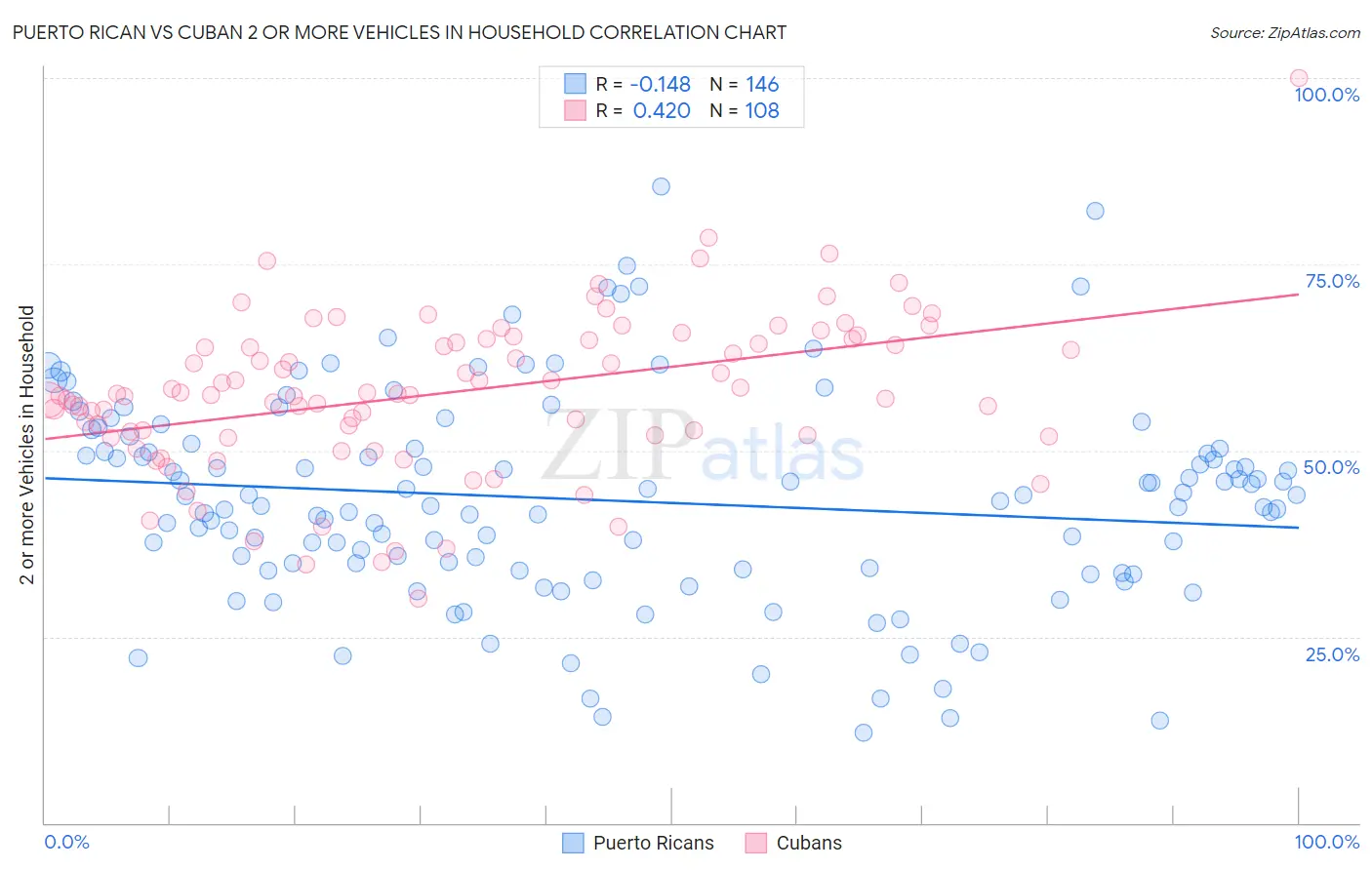 Puerto Rican vs Cuban 2 or more Vehicles in Household