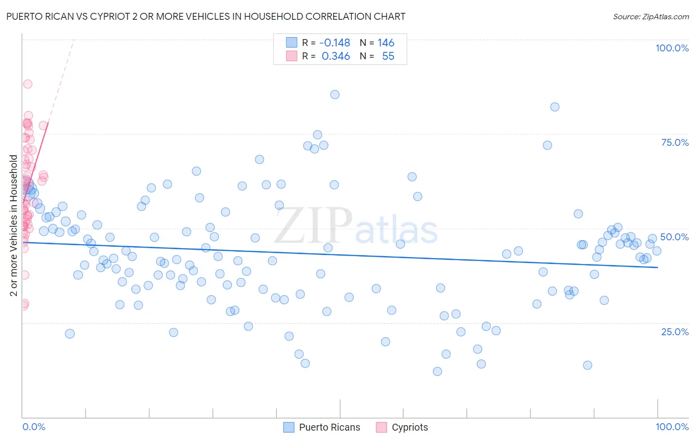 Puerto Rican vs Cypriot 2 or more Vehicles in Household