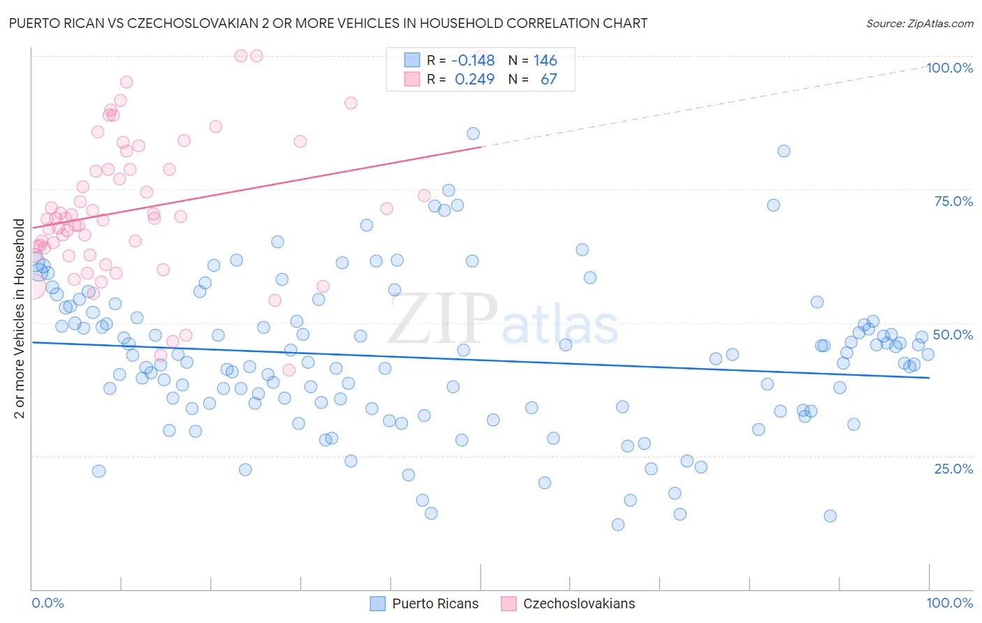 Puerto Rican vs Czechoslovakian 2 or more Vehicles in Household