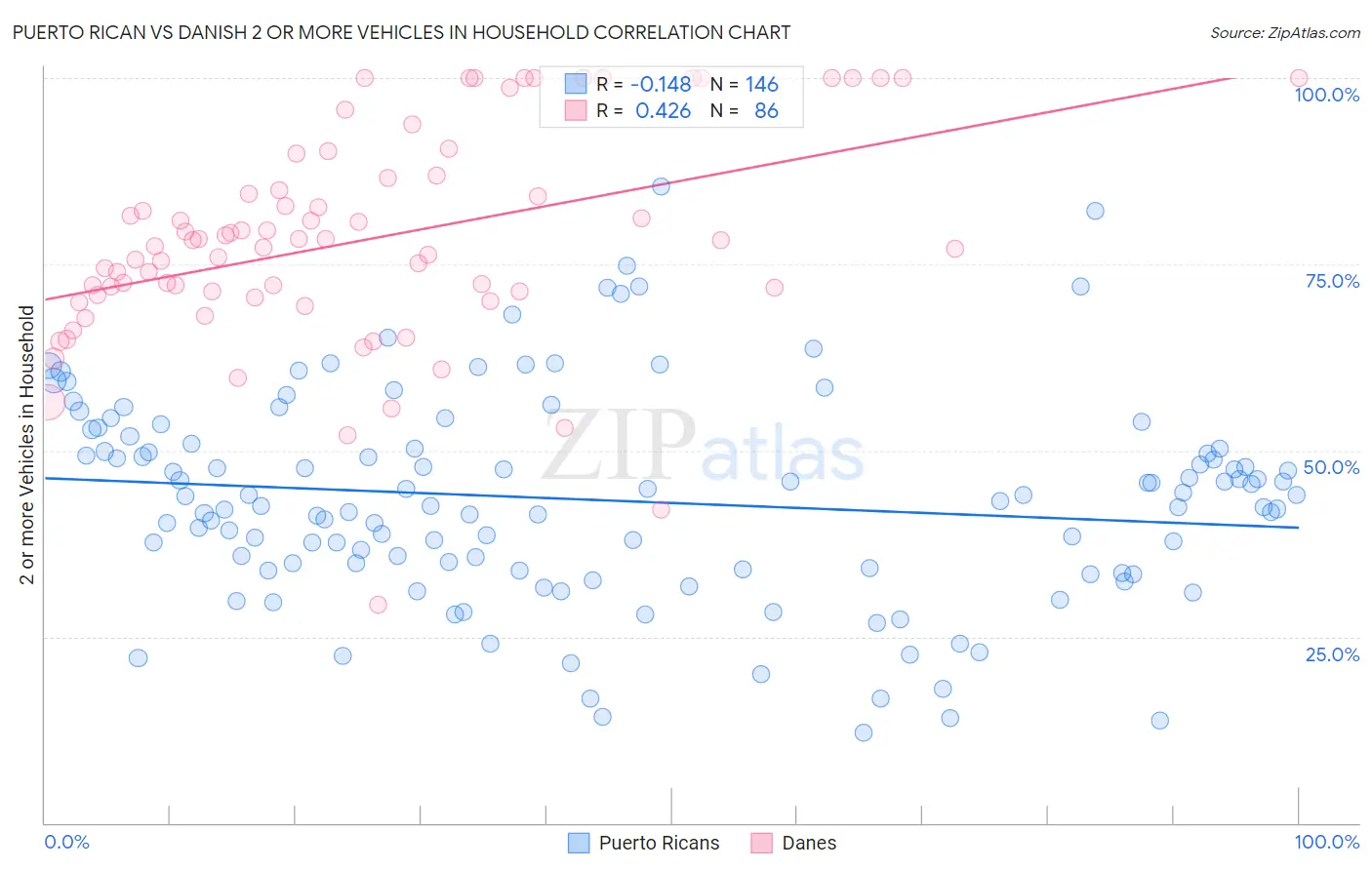 Puerto Rican vs Danish 2 or more Vehicles in Household