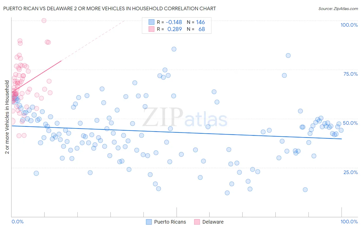 Puerto Rican vs Delaware 2 or more Vehicles in Household