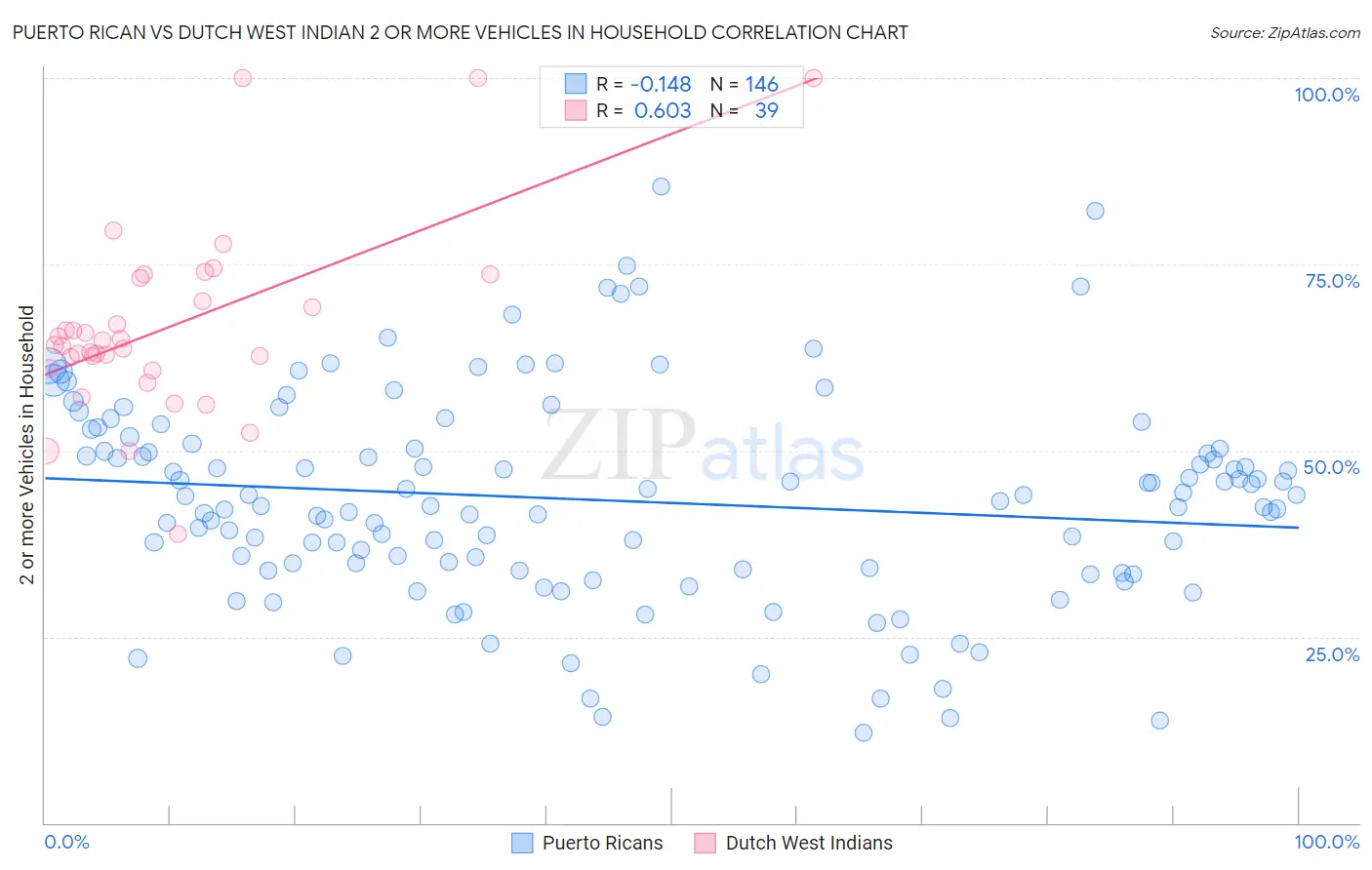 Puerto Rican vs Dutch West Indian 2 or more Vehicles in Household