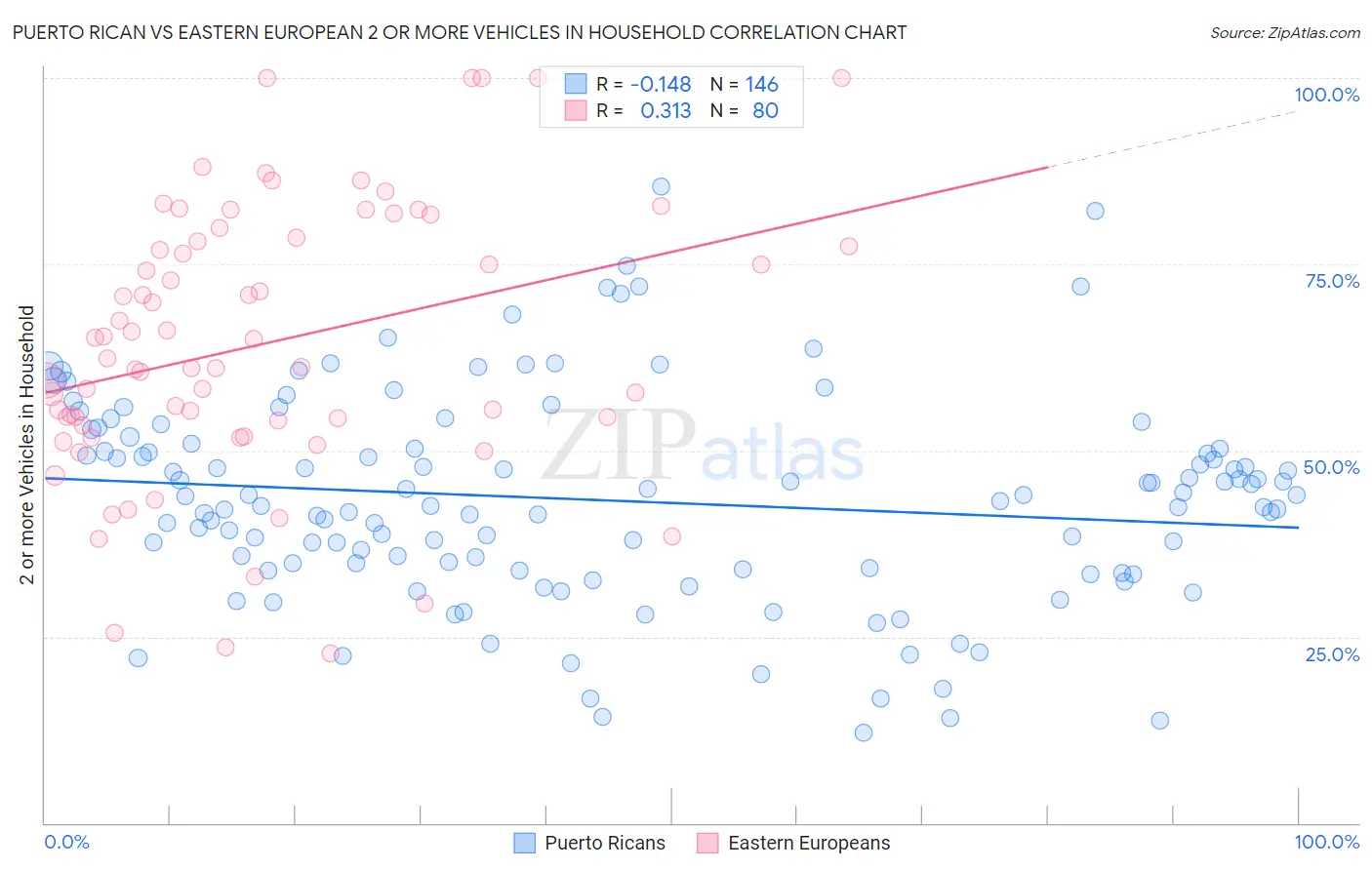 Puerto Rican vs Eastern European 2 or more Vehicles in Household