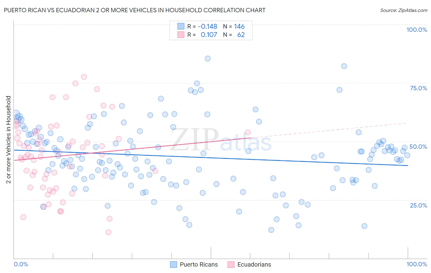 Puerto Rican vs Ecuadorian 2 or more Vehicles in Household