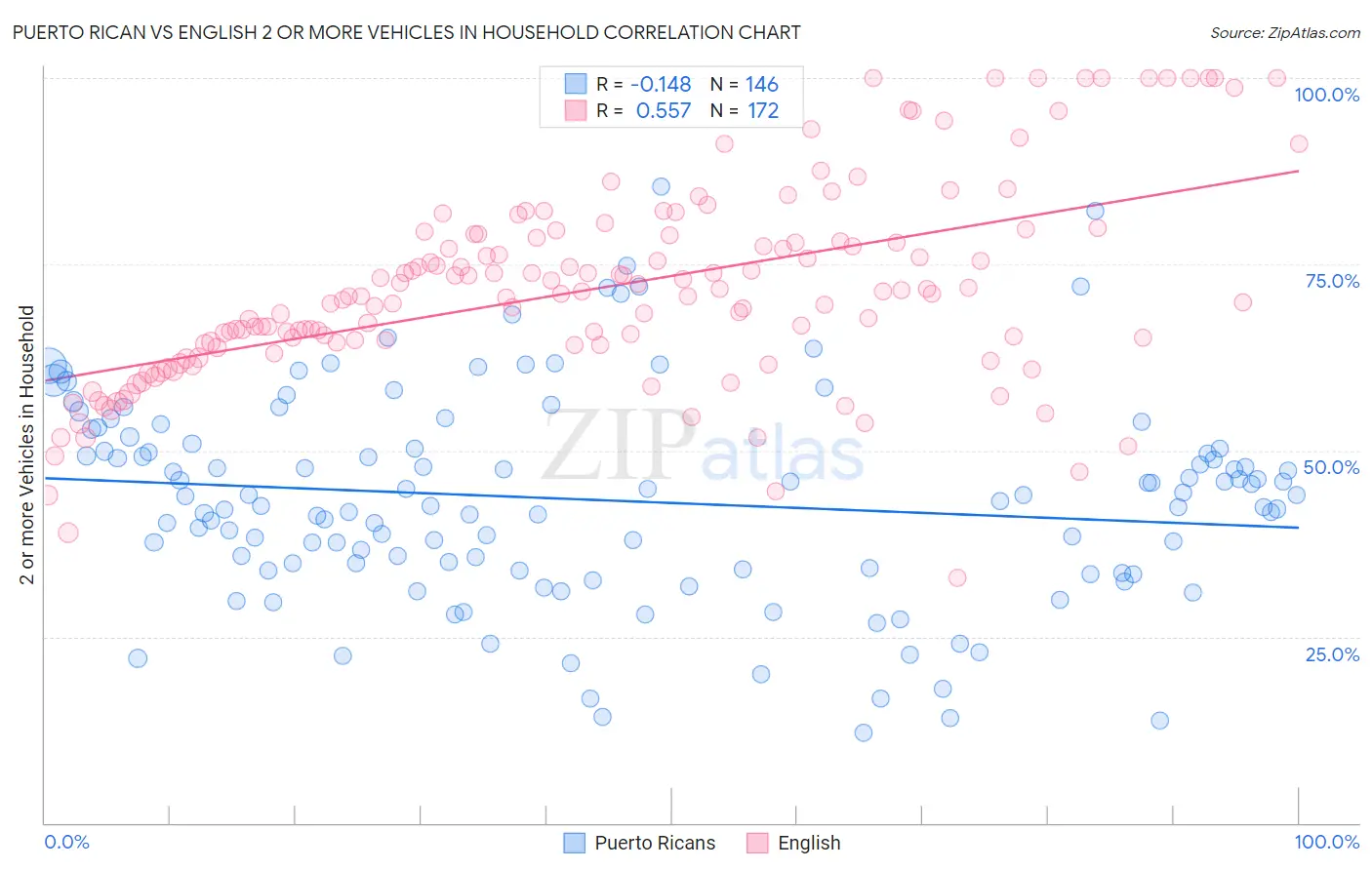 Puerto Rican vs English 2 or more Vehicles in Household