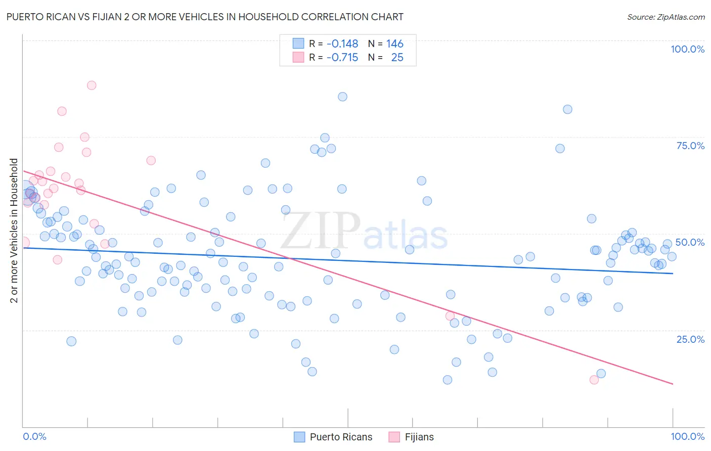 Puerto Rican vs Fijian 2 or more Vehicles in Household