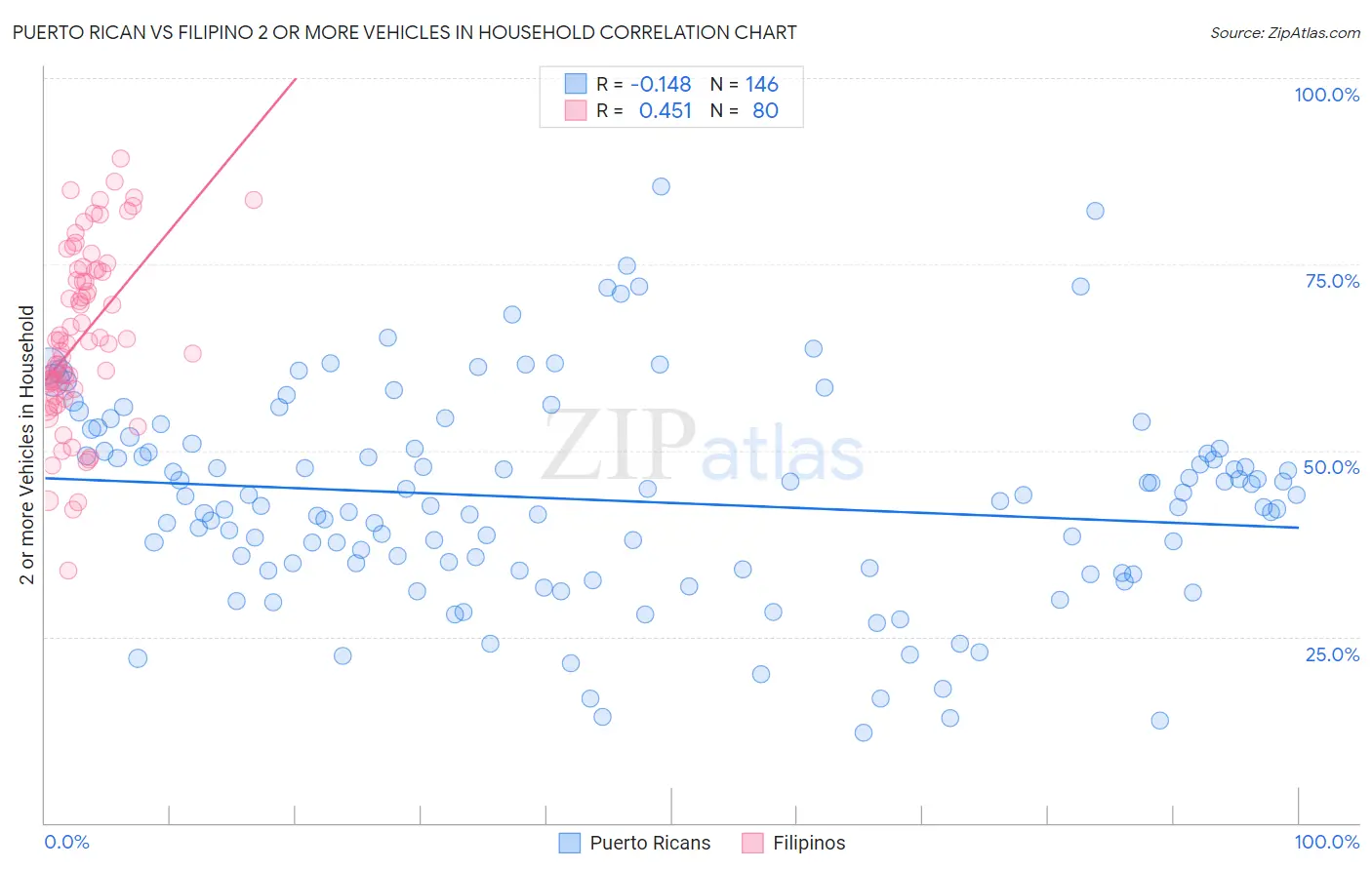 Puerto Rican vs Filipino 2 or more Vehicles in Household