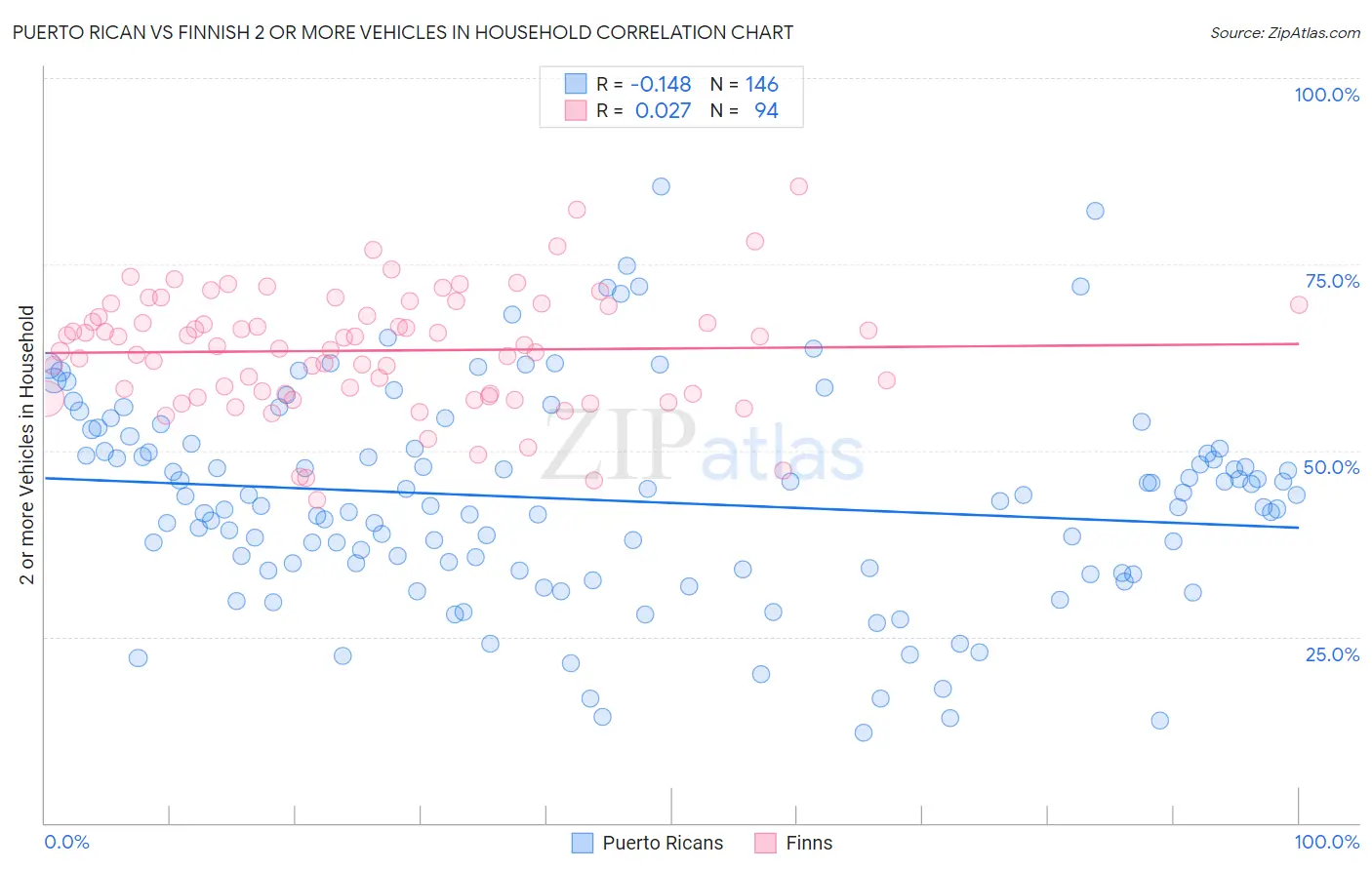 Puerto Rican vs Finnish 2 or more Vehicles in Household