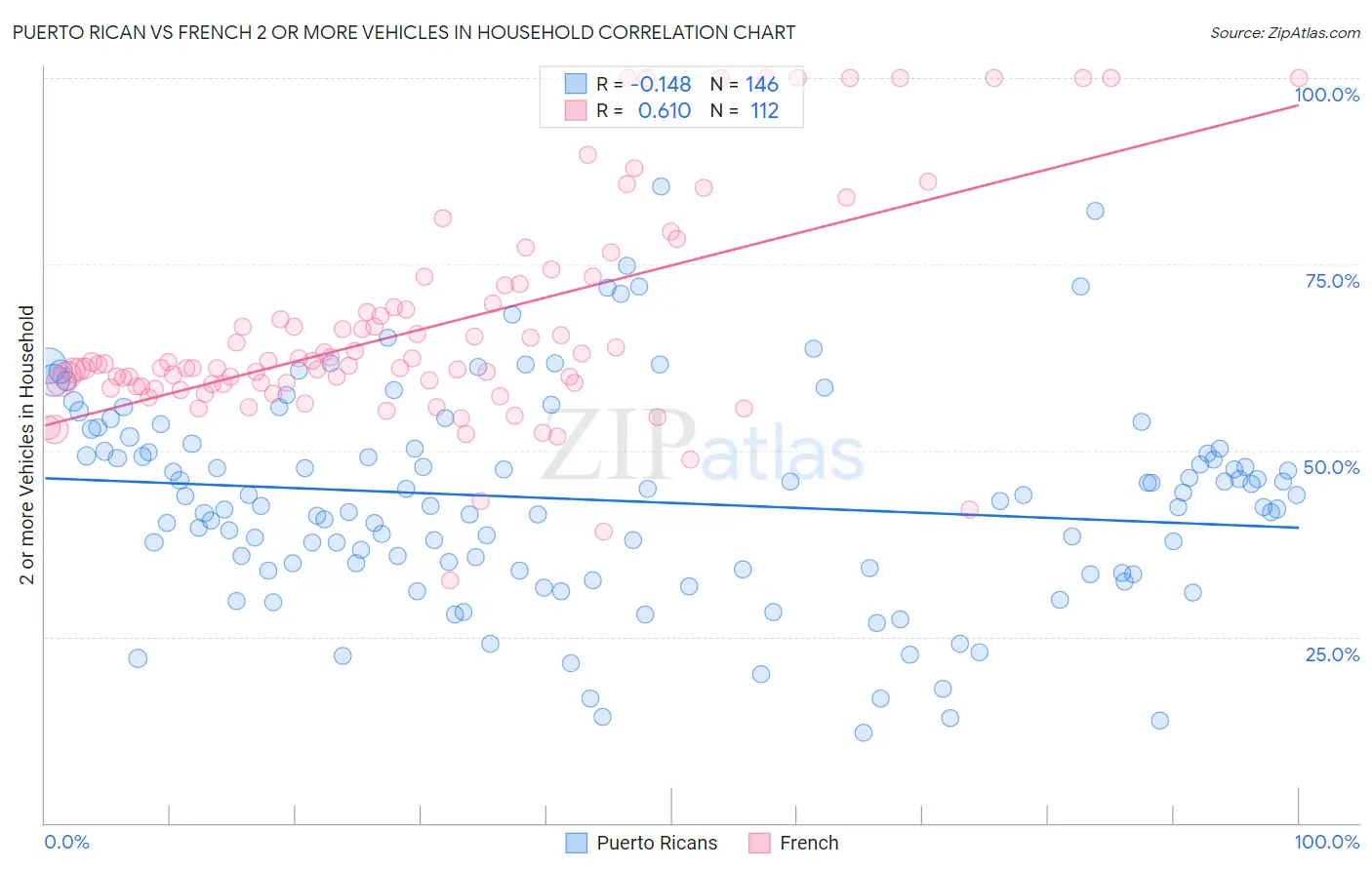 Puerto Rican vs French 2 or more Vehicles in Household