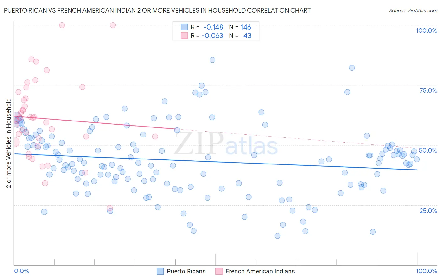 Puerto Rican vs French American Indian 2 or more Vehicles in Household