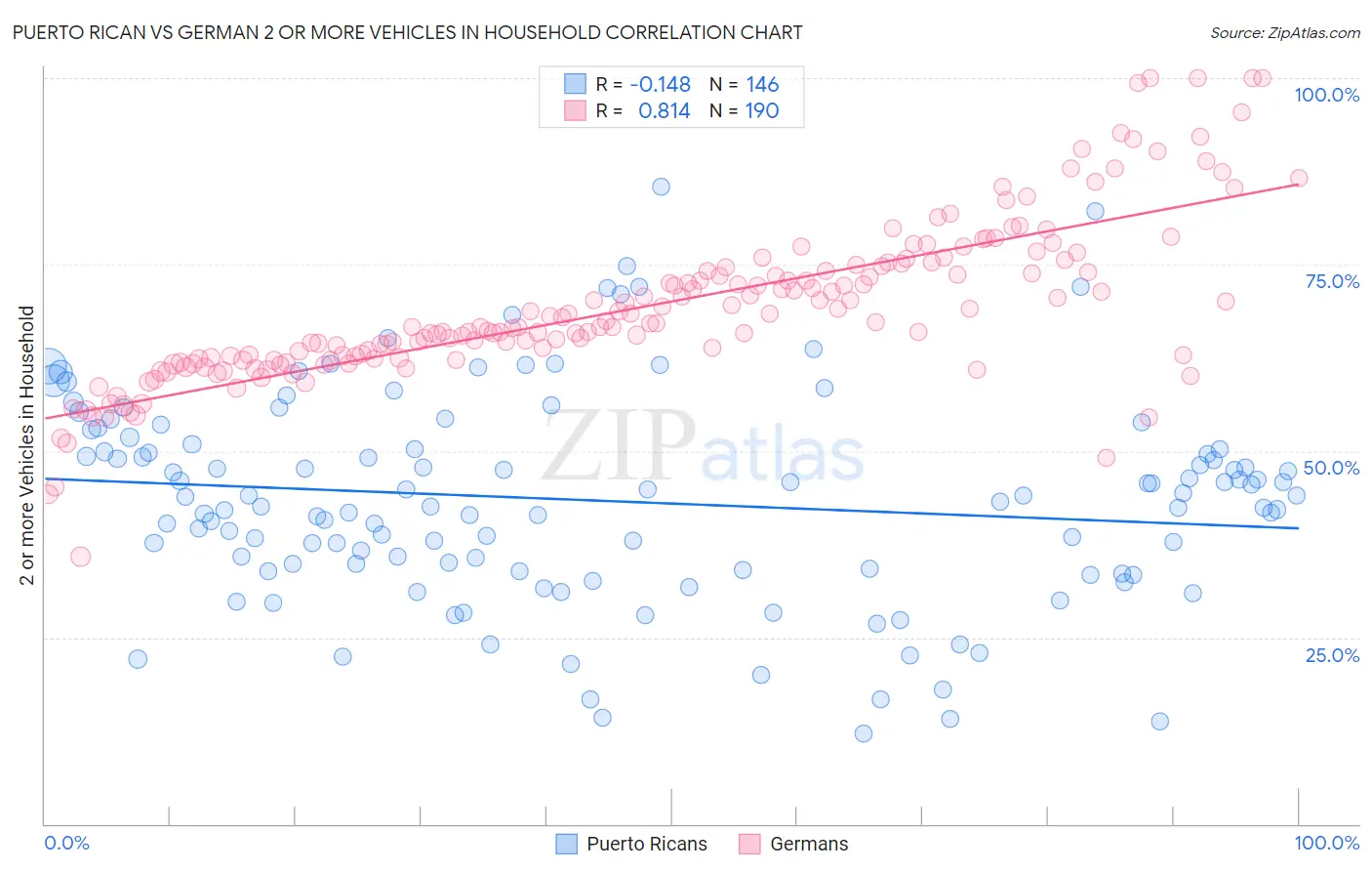 Puerto Rican vs German 2 or more Vehicles in Household