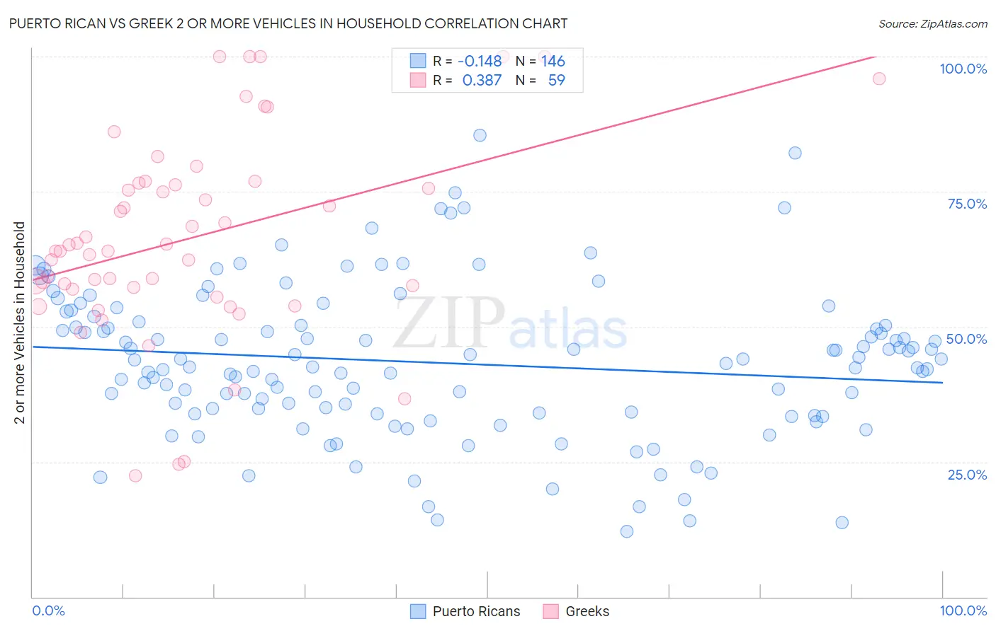 Puerto Rican vs Greek 2 or more Vehicles in Household