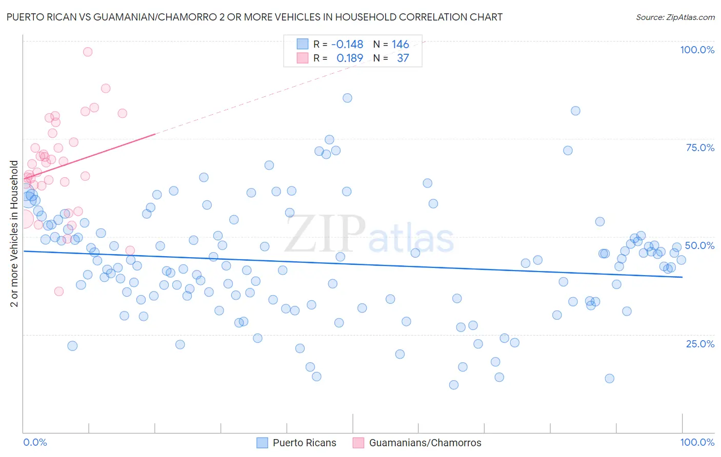 Puerto Rican vs Guamanian/Chamorro 2 or more Vehicles in Household