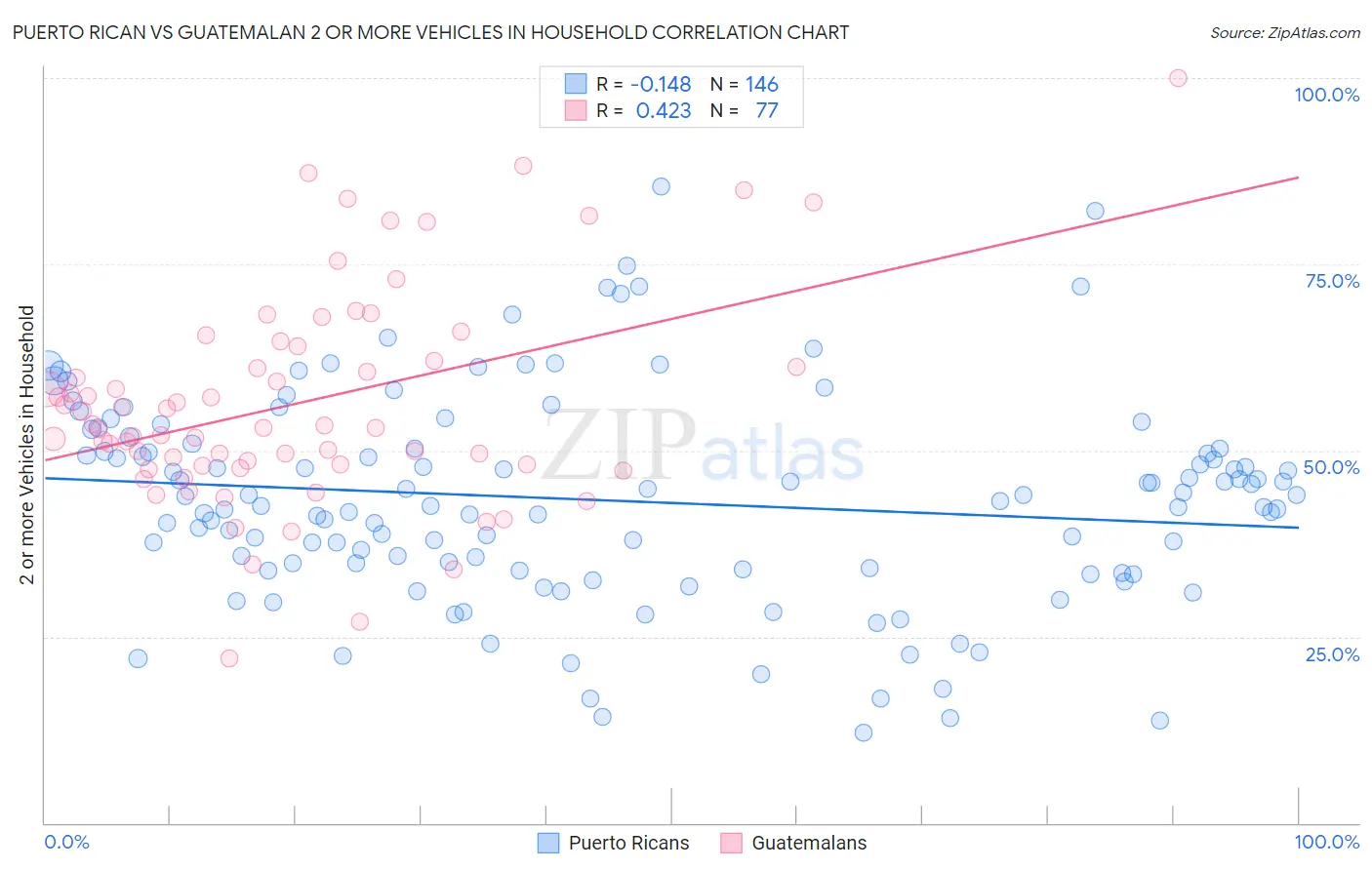 Puerto Rican vs Guatemalan 2 or more Vehicles in Household