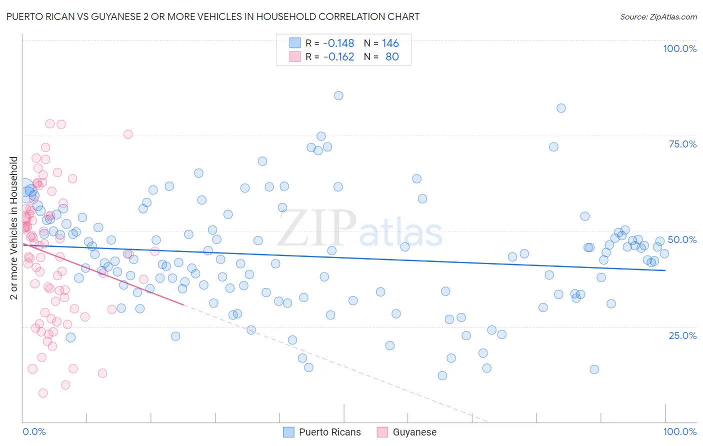 Puerto Rican vs Guyanese 2 or more Vehicles in Household
