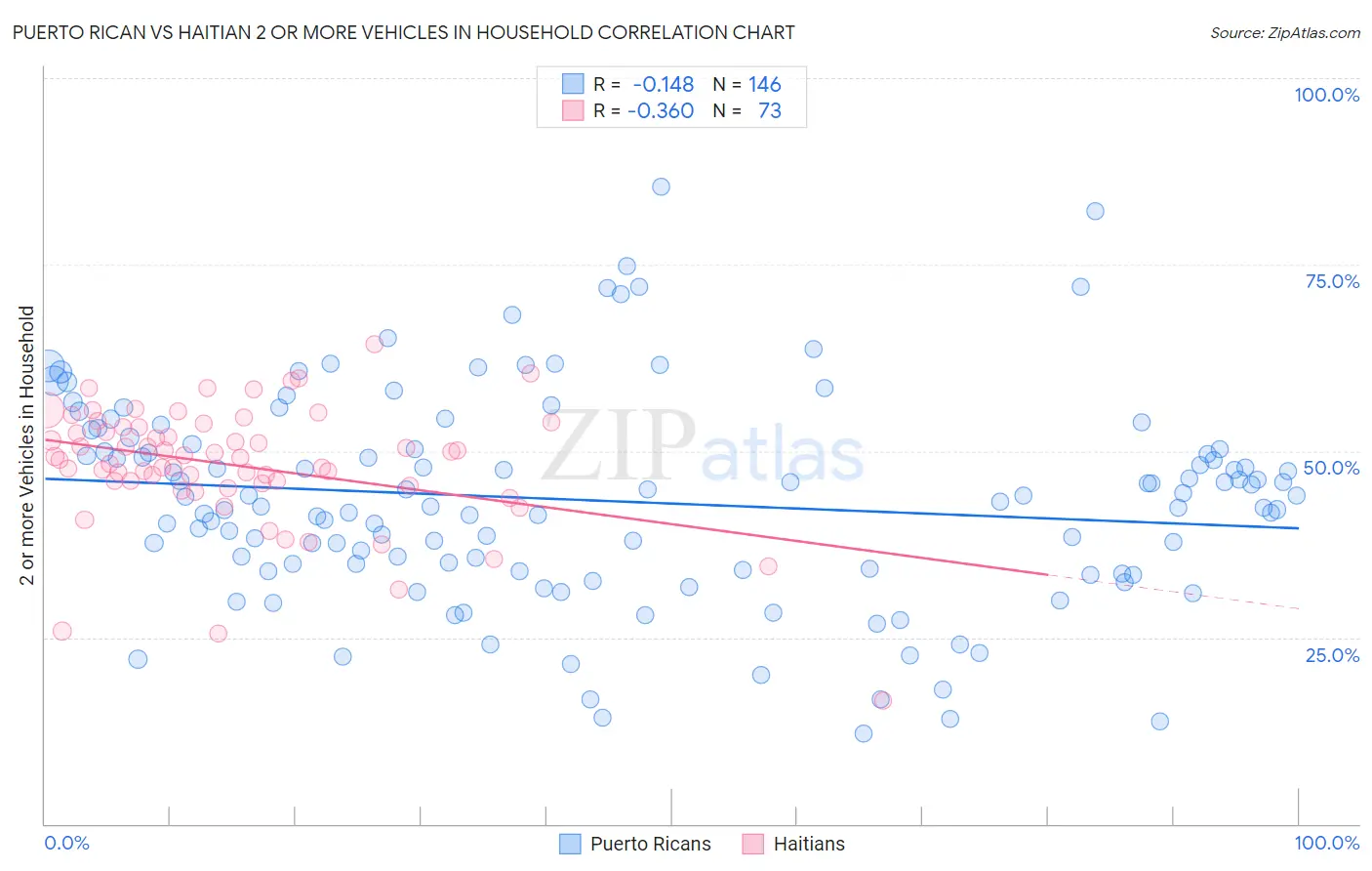 Puerto Rican vs Haitian 2 or more Vehicles in Household