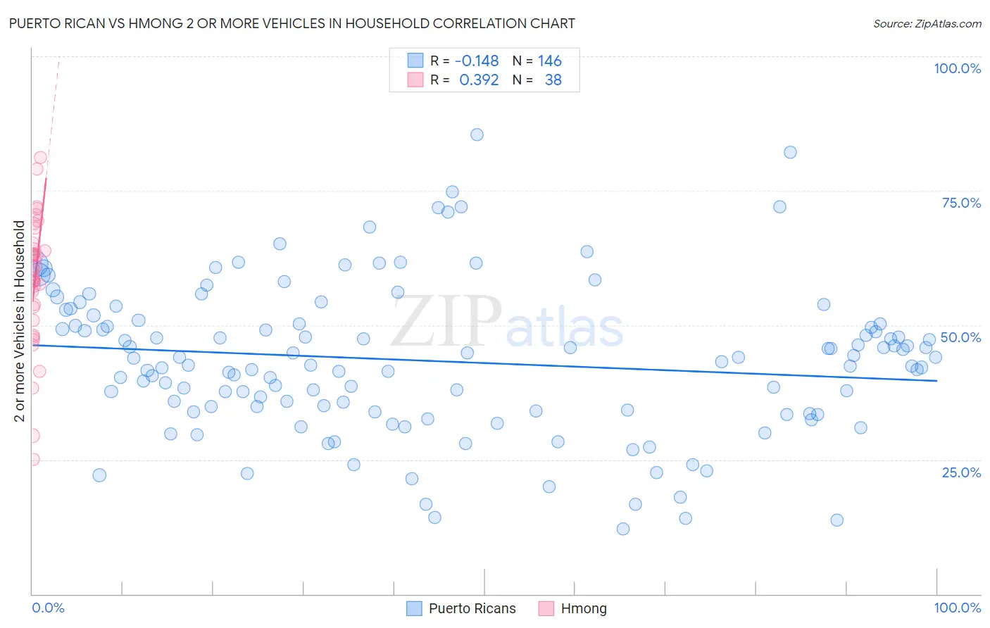 Puerto Rican vs Hmong 2 or more Vehicles in Household