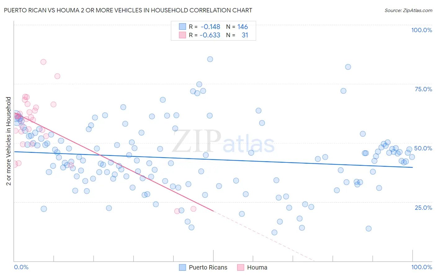 Puerto Rican vs Houma 2 or more Vehicles in Household