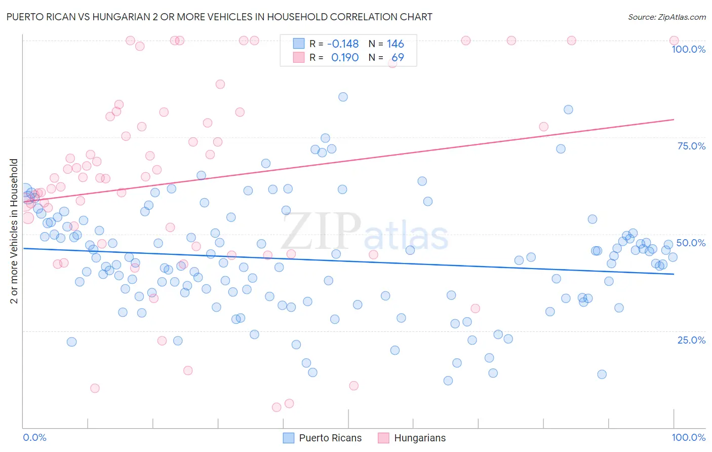 Puerto Rican vs Hungarian 2 or more Vehicles in Household