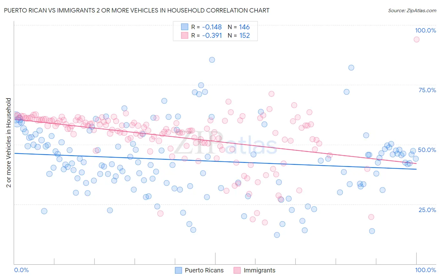 Puerto Rican vs Immigrants 2 or more Vehicles in Household