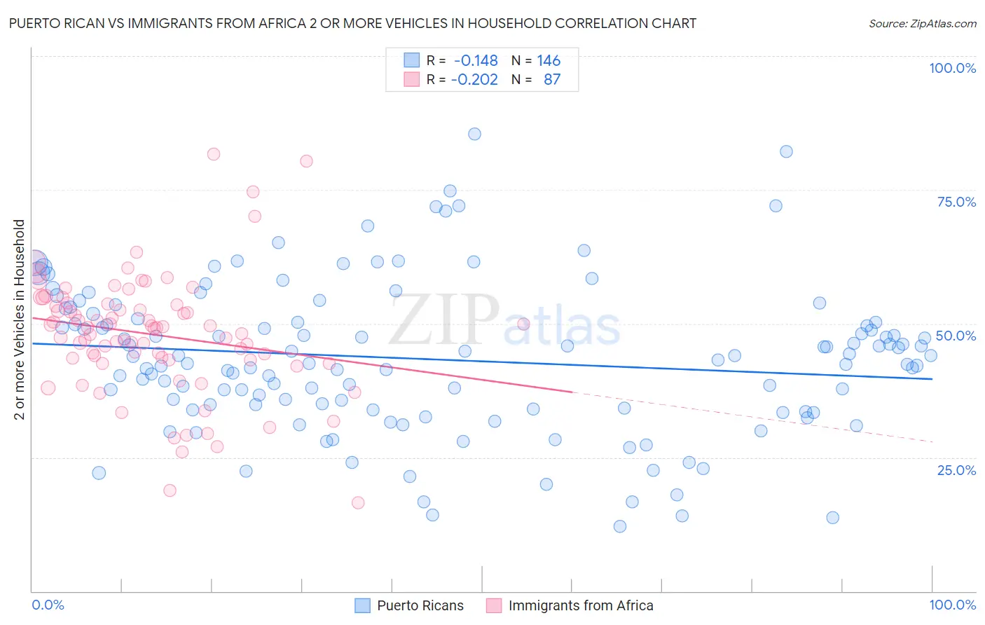 Puerto Rican vs Immigrants from Africa 2 or more Vehicles in Household