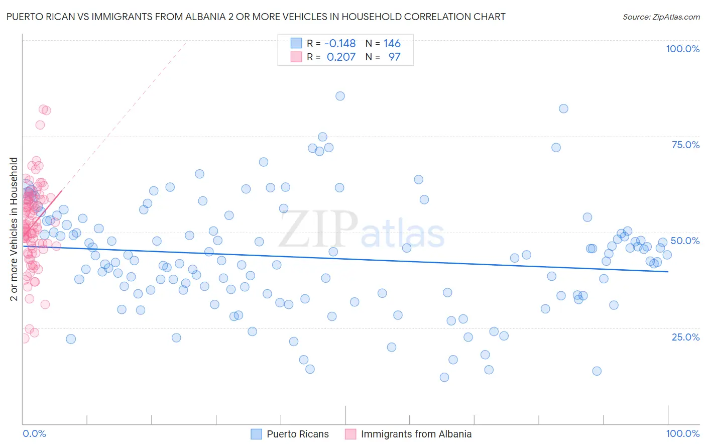Puerto Rican vs Immigrants from Albania 2 or more Vehicles in Household