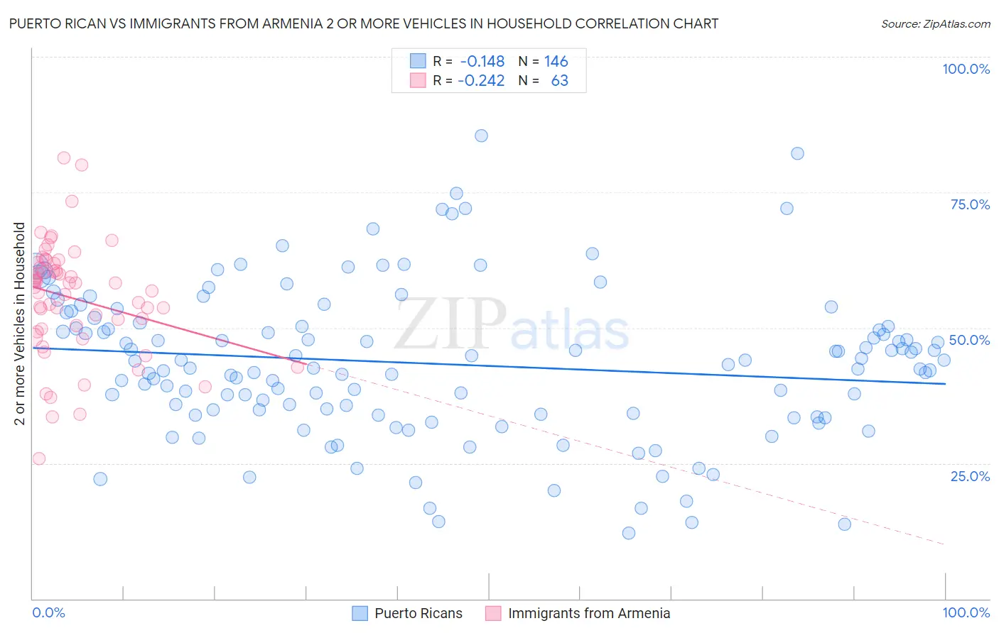 Puerto Rican vs Immigrants from Armenia 2 or more Vehicles in Household