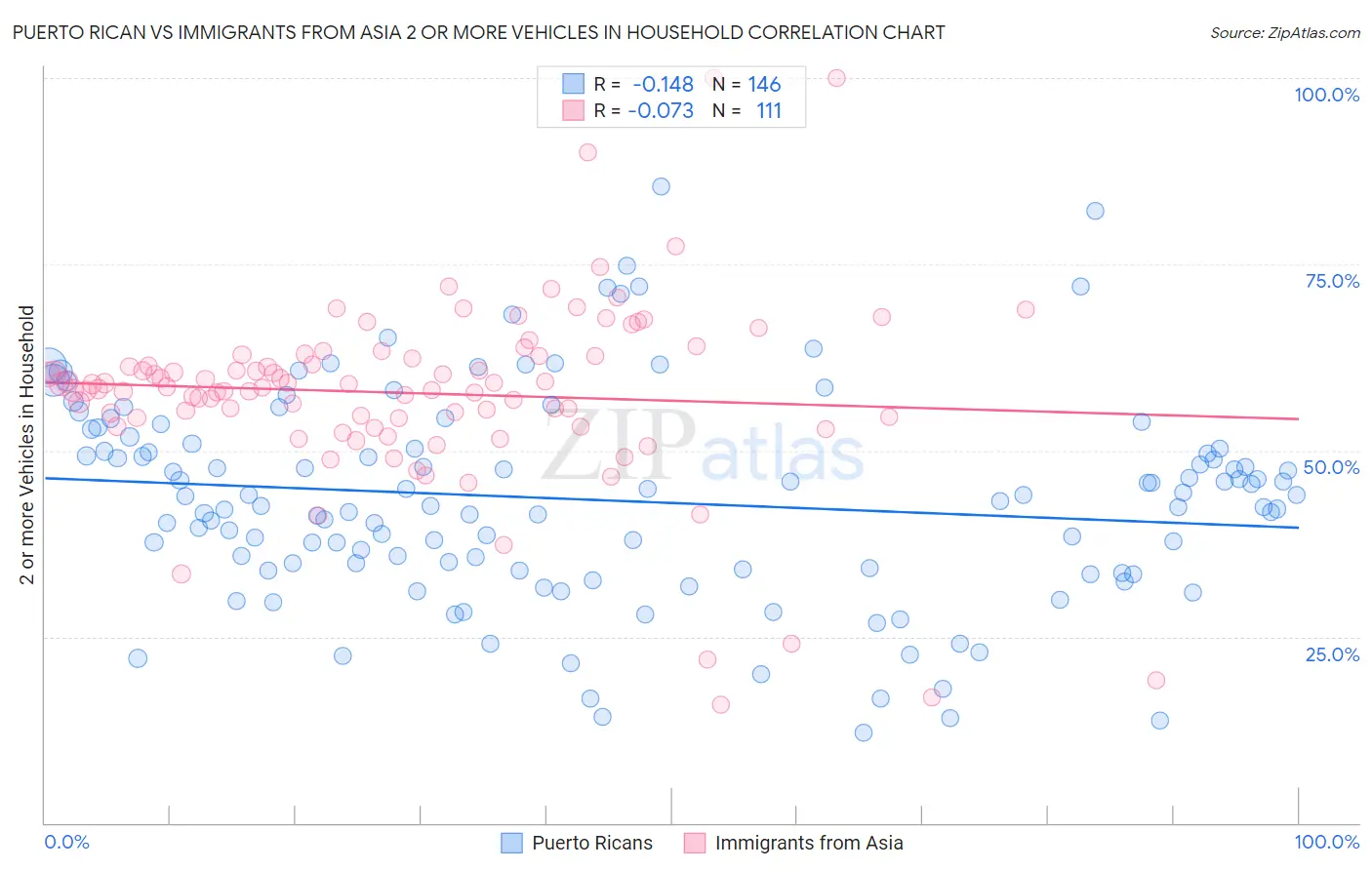 Puerto Rican vs Immigrants from Asia 2 or more Vehicles in Household