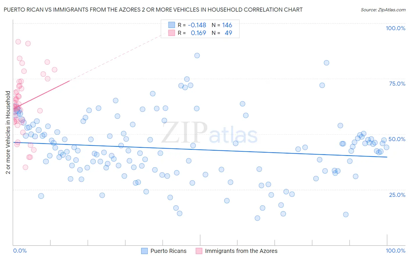 Puerto Rican vs Immigrants from the Azores 2 or more Vehicles in Household