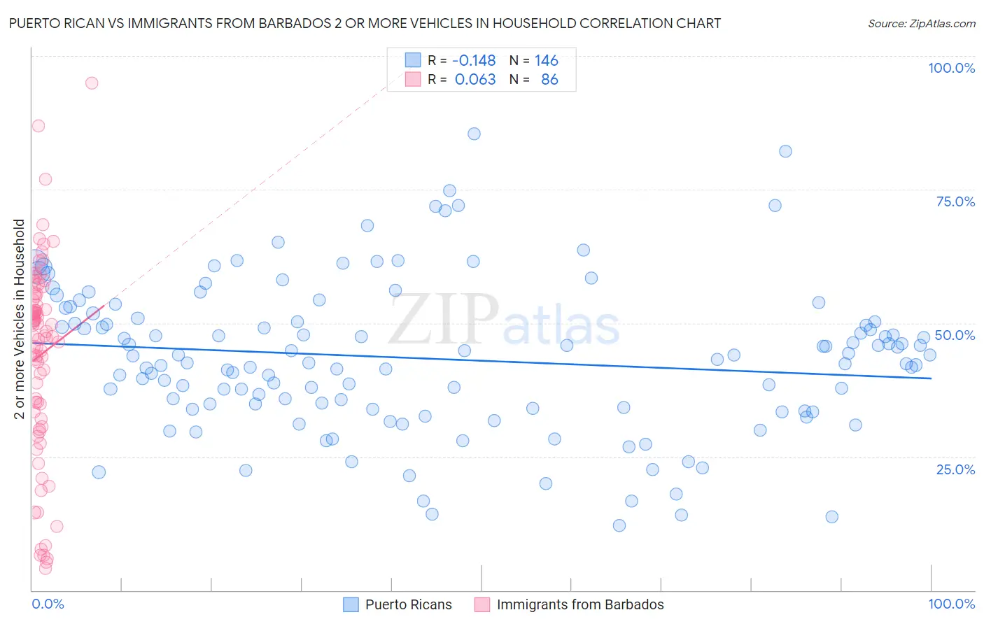 Puerto Rican vs Immigrants from Barbados 2 or more Vehicles in Household